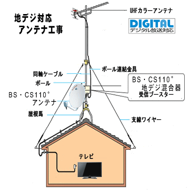 液晶テレビやプラズマテレビの壁掛け工事を行います。